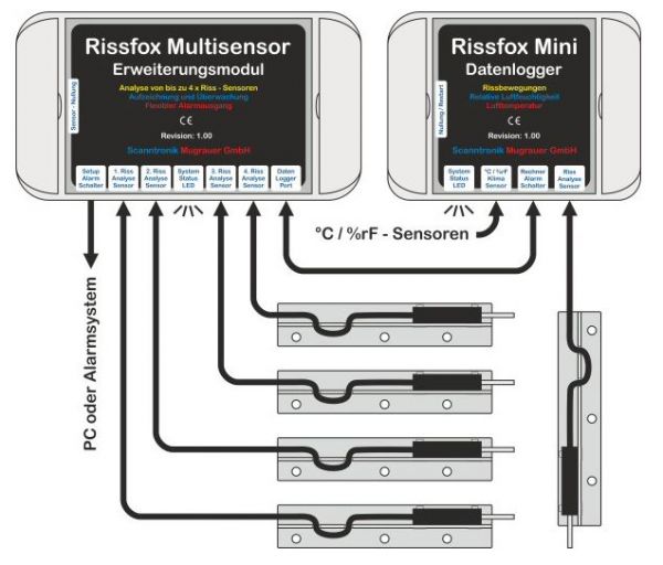 Rissfox Multisensor Erweiterungsmodul